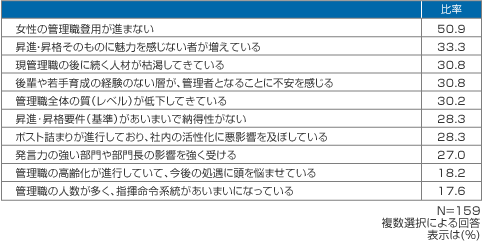 【図表3　昇進・昇格に関する各社の問題意識】
